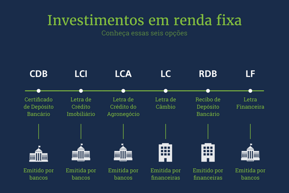 O Que É Renda Fixa? E Por Onde Começar A Investir? - Dinheiro